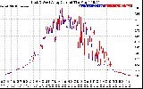 Solar PV/Inverter Performance Photovoltaic Panel Current Output