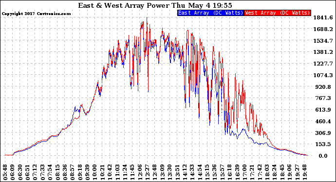 Solar PV/Inverter Performance Photovoltaic Panel Power Output