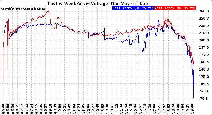 Solar PV/Inverter Performance Photovoltaic Panel Voltage Output