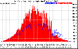 Solar PV/Inverter Performance East Array Power Output & Solar Radiation