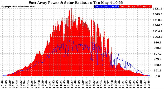 Solar PV/Inverter Performance East Array Power Output & Solar Radiation