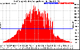 Solar PV/Inverter Performance East Array Actual & Average Power Output