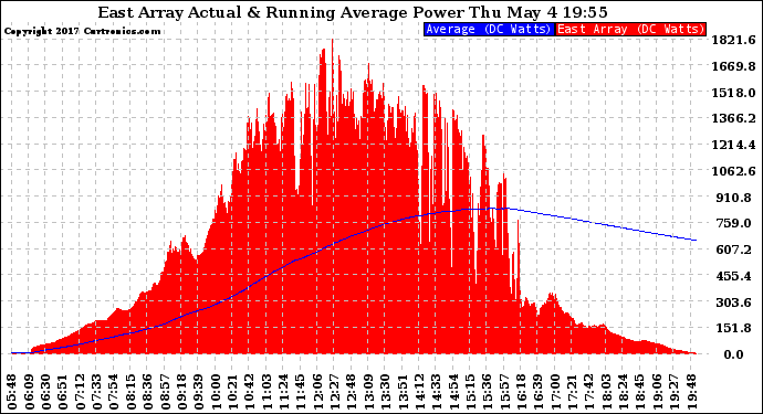 Solar PV/Inverter Performance East Array Actual & Running Average Power Output