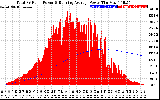 Solar PV/Inverter Performance Total PV Panel & Running Average Power Output