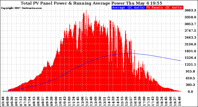 Solar PV/Inverter Performance Total PV Panel & Running Average Power Output