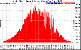 Solar PV/Inverter Performance Total PV Panel Power Output