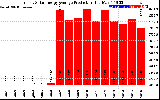 Solar PV/Inverter Performance Yearly Solar Energy Production