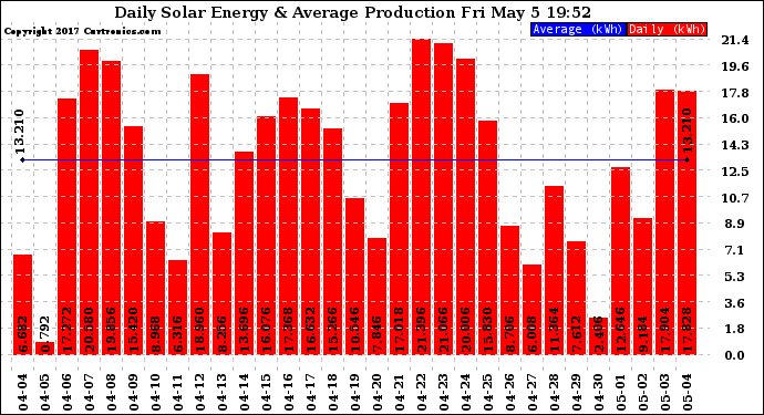 Solar PV/Inverter Performance Daily Solar Energy Production