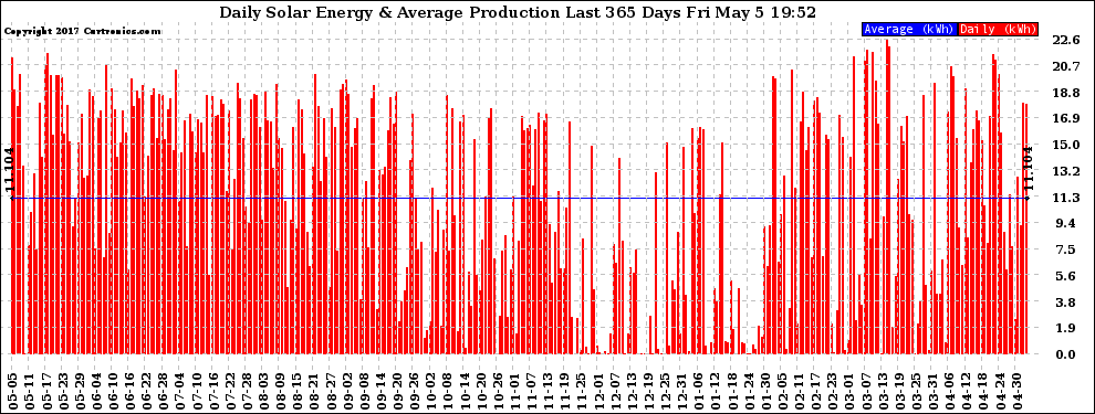 Solar PV/Inverter Performance Daily Solar Energy Production Last 365 Days