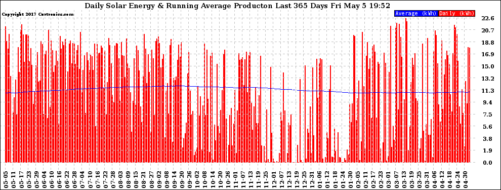 Solar PV/Inverter Performance Daily Solar Energy Production Running Average Last 365 Days