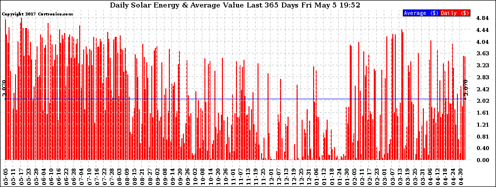 Solar PV/Inverter Performance Daily Solar Energy Production Value Last 365 Days