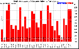 Solar PV/Inverter Performance Daily Solar Energy Production Value