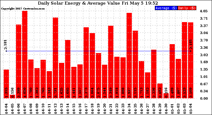Solar PV/Inverter Performance Daily Solar Energy Production Value
