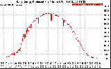 Solar PV/Inverter Performance Daily Energy Production Per Minute