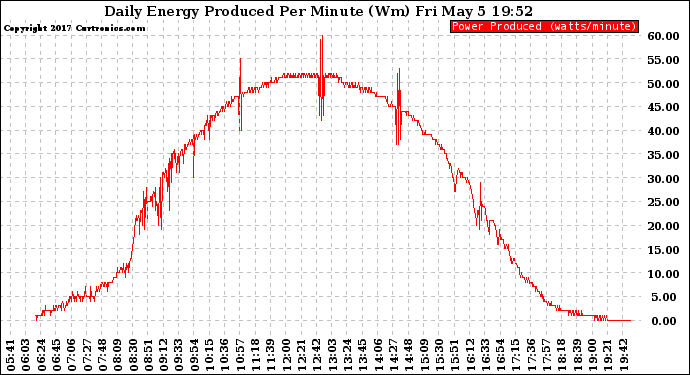 Solar PV/Inverter Performance Daily Energy Production Per Minute