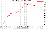 Solar PV/Inverter Performance Outdoor Temperature