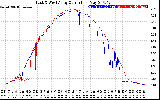 Solar PV/Inverter Performance Photovoltaic Panel Current Output