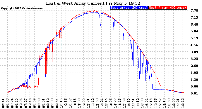 Solar PV/Inverter Performance Photovoltaic Panel Current Output