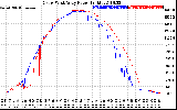 Solar PV/Inverter Performance Photovoltaic Panel Power Output