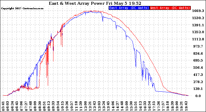 Solar PV/Inverter Performance Photovoltaic Panel Power Output