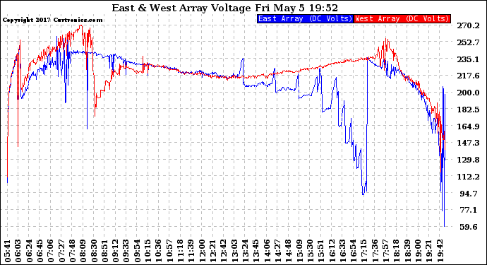Solar PV/Inverter Performance Photovoltaic Panel Voltage Output
