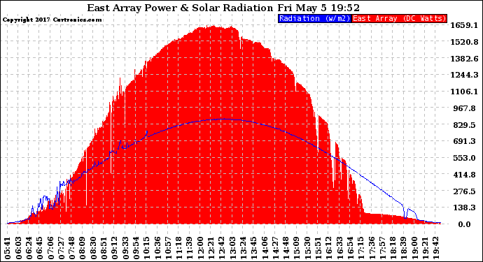 Solar PV/Inverter Performance East Array Power Output & Solar Radiation