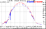 Solar PV/Inverter Performance PV Panel Power Output & Inverter Power Output