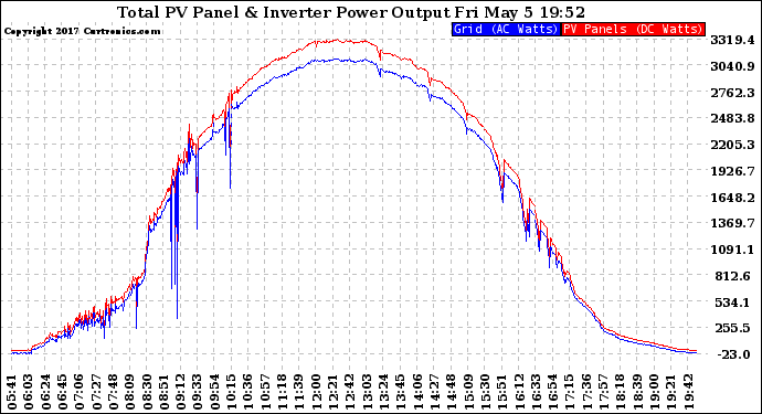 Solar PV/Inverter Performance PV Panel Power Output & Inverter Power Output