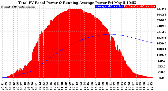 Solar PV/Inverter Performance Total PV Panel & Running Average Power Output