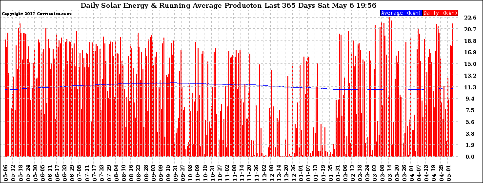 Solar PV/Inverter Performance Daily Solar Energy Production Running Average Last 365 Days
