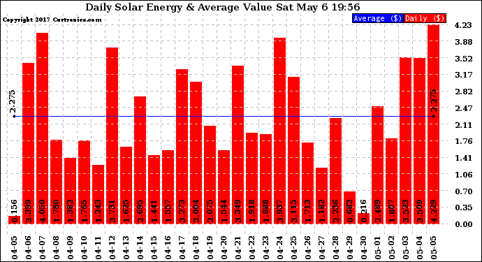 Solar PV/Inverter Performance Daily Solar Energy Production Value