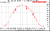 Solar PV/Inverter Performance Daily Energy Production Per Minute