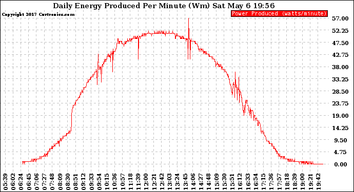 Solar PV/Inverter Performance Daily Energy Production Per Minute