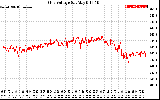 Solar PV/Inverter Performance Grid Voltage