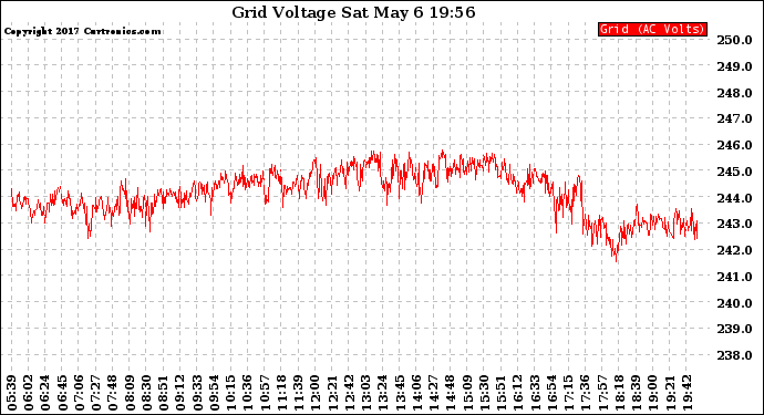 Solar PV/Inverter Performance Grid Voltage