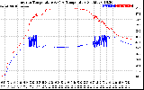 Solar PV/Inverter Performance Inverter Operating Temperature