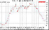 Solar PV/Inverter Performance Outdoor Temperature