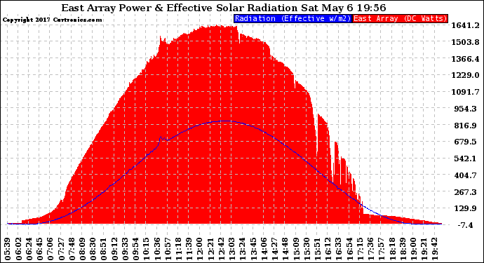 Solar PV/Inverter Performance East Array Power Output & Effective Solar Radiation