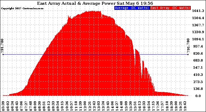 Solar PV/Inverter Performance East Array Actual & Average Power Output