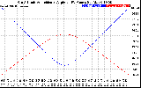 Solar PV/Inverter Performance Sun Altitude Angle & Sun Incidence Angle on PV Panels