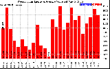 Solar PV/Inverter Performance Weekly Solar Energy Production Value