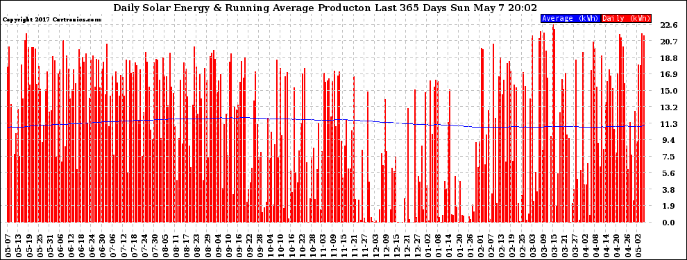 Solar PV/Inverter Performance Daily Solar Energy Production Running Average Last 365 Days