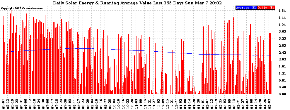 Solar PV/Inverter Performance Daily Solar Energy Production Value Running Average Last 365 Days