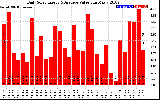 Solar PV/Inverter Performance Daily Solar Energy Production Value