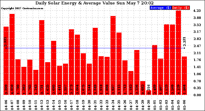 Solar PV/Inverter Performance Daily Solar Energy Production Value