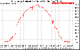 Solar PV/Inverter Performance Daily Energy Production Per Minute