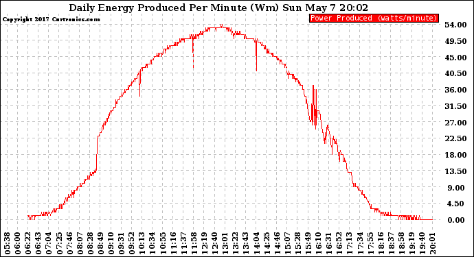 Solar PV/Inverter Performance Daily Energy Production Per Minute