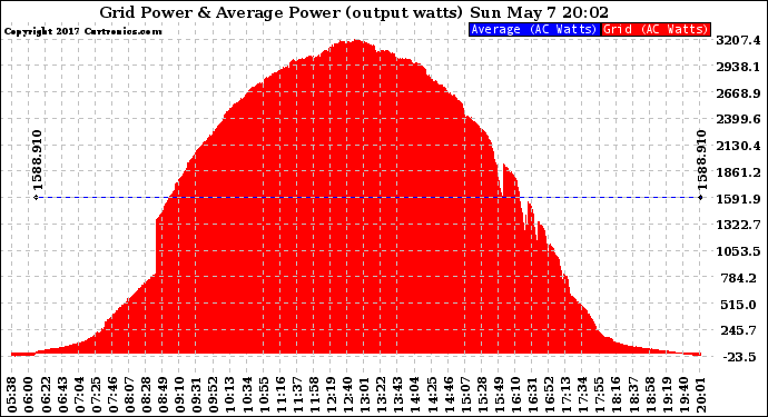 Solar PV/Inverter Performance Inverter Power Output