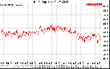 Solar PV/Inverter Performance Grid Voltage