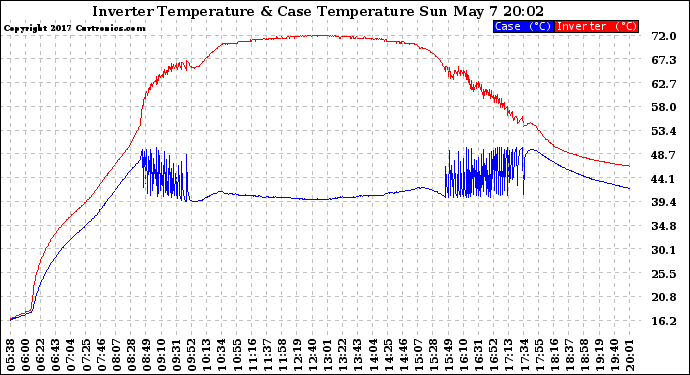 Solar PV/Inverter Performance Inverter Operating Temperature